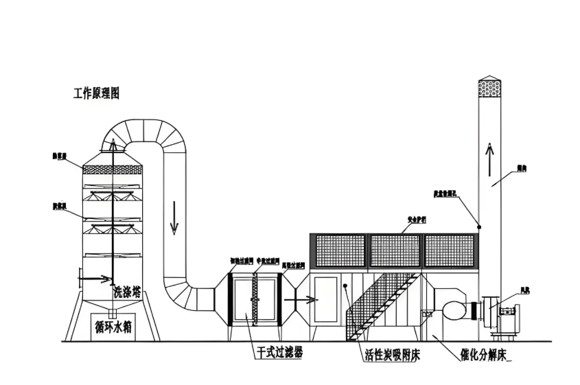 焦作危废间催化燃烧设备工作原理图