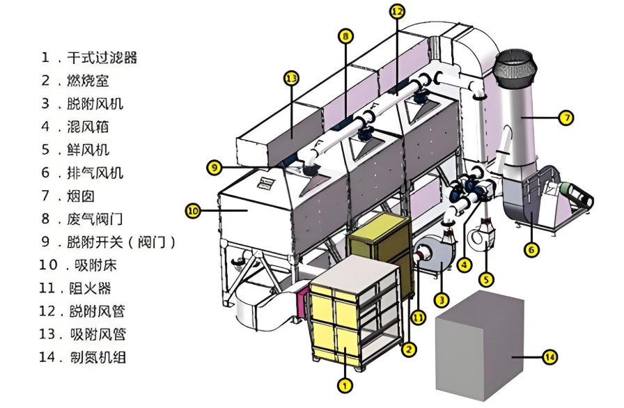 焦作危废处理催化燃烧设备结构图