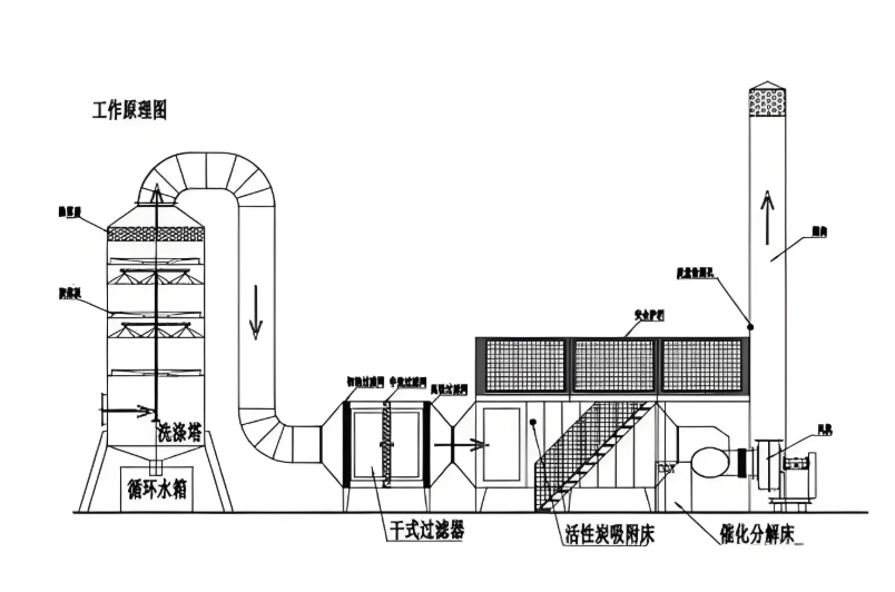 平顶山危废间催化燃烧设备工作原理图